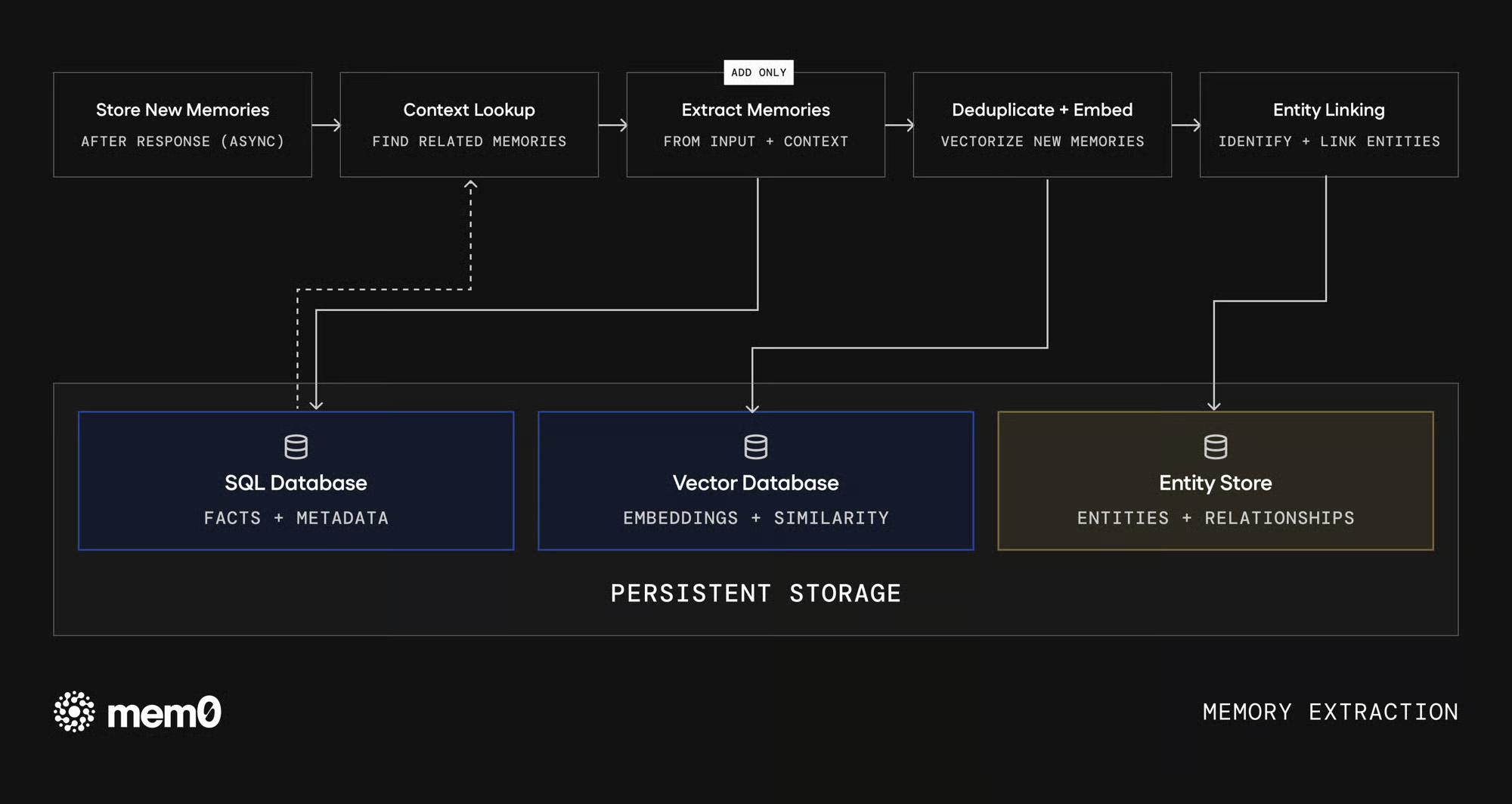 Mem0 memory extraction pipeline with SQL, vector, and entity stores