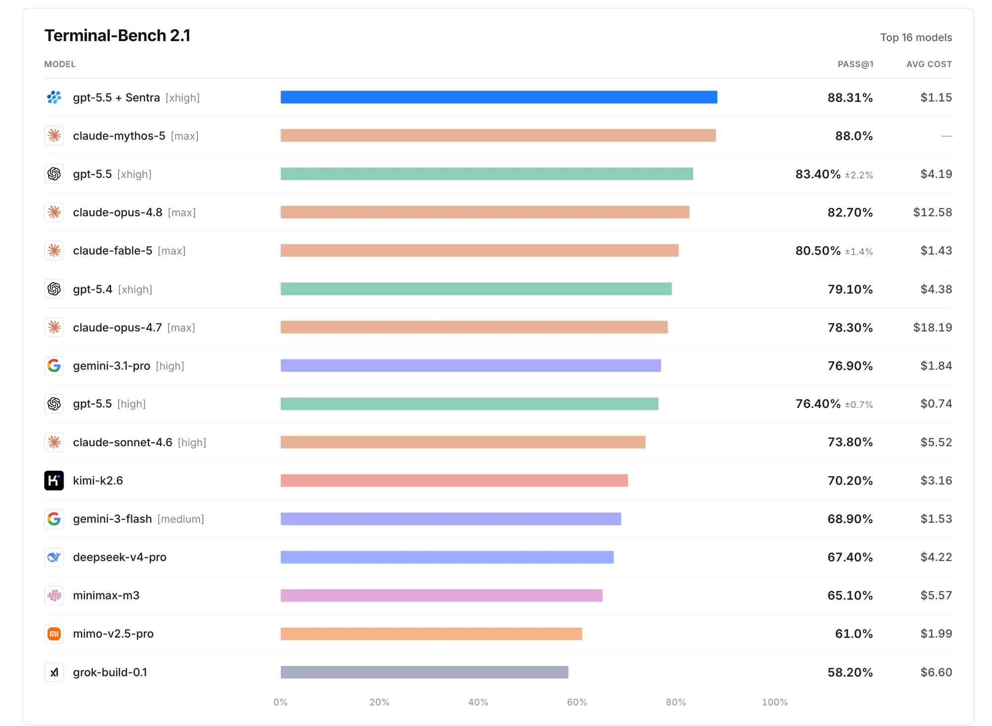 Terminal-Bench 2.1 results showing a model paired with Sentra memory at the top of the leaderboard