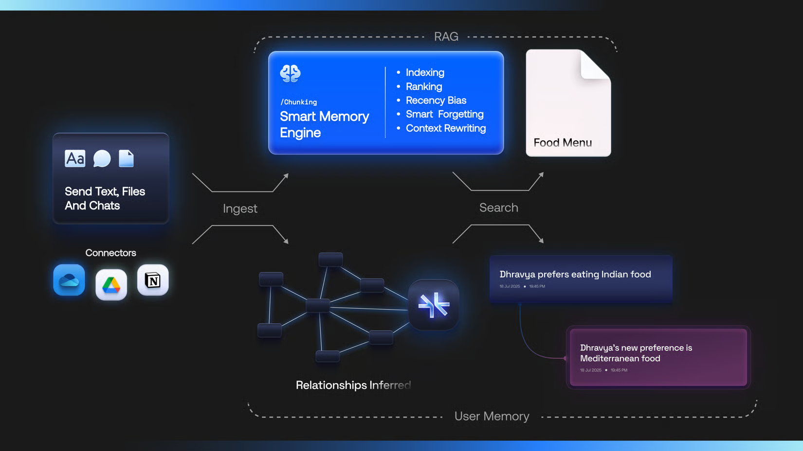 Supermemory ingestion, memory engine, and retrieval flow with external connectors