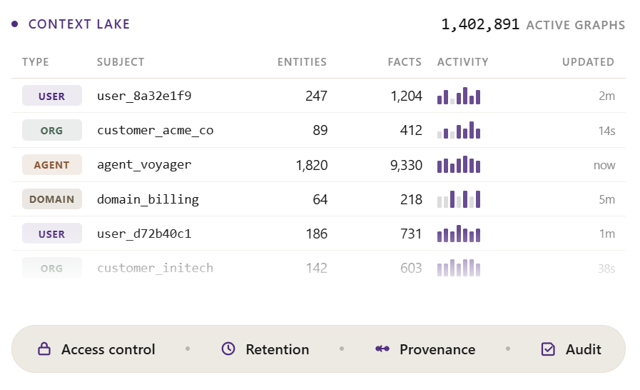 Zep Context Lake showing active graphs for users, organizations, agents, and domains