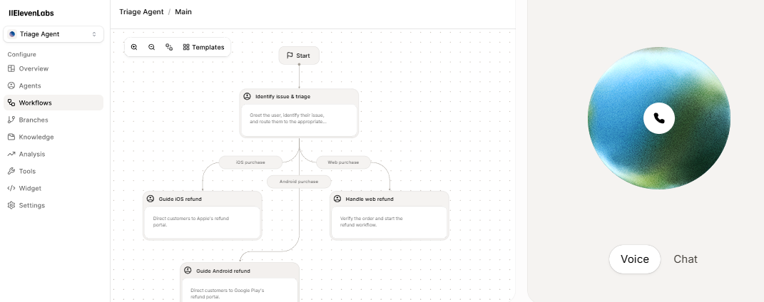 ElevenLabs workflow editor showing a triage agent that identifies the caller's issue and routes to iOS, Android, or web refund paths, with a voice and chat widget