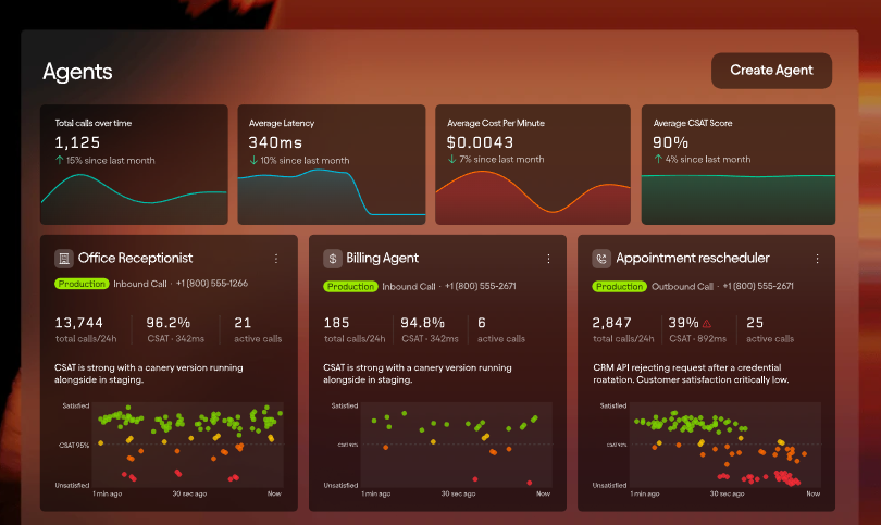 Voice agent operations dashboard showing total calls, average latency, cost per minute, and CSAT for receptionist, billing, and appointment agents in production