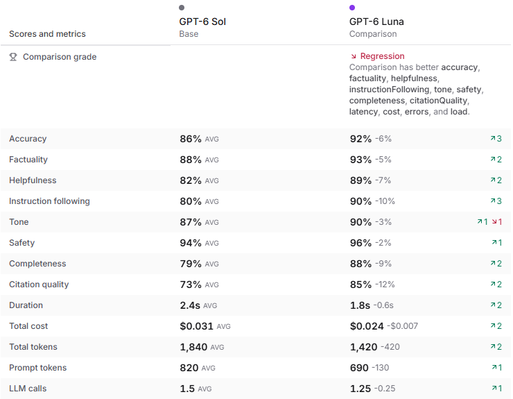 Braintrust experiment comparison showing score and metric changes against a baseline