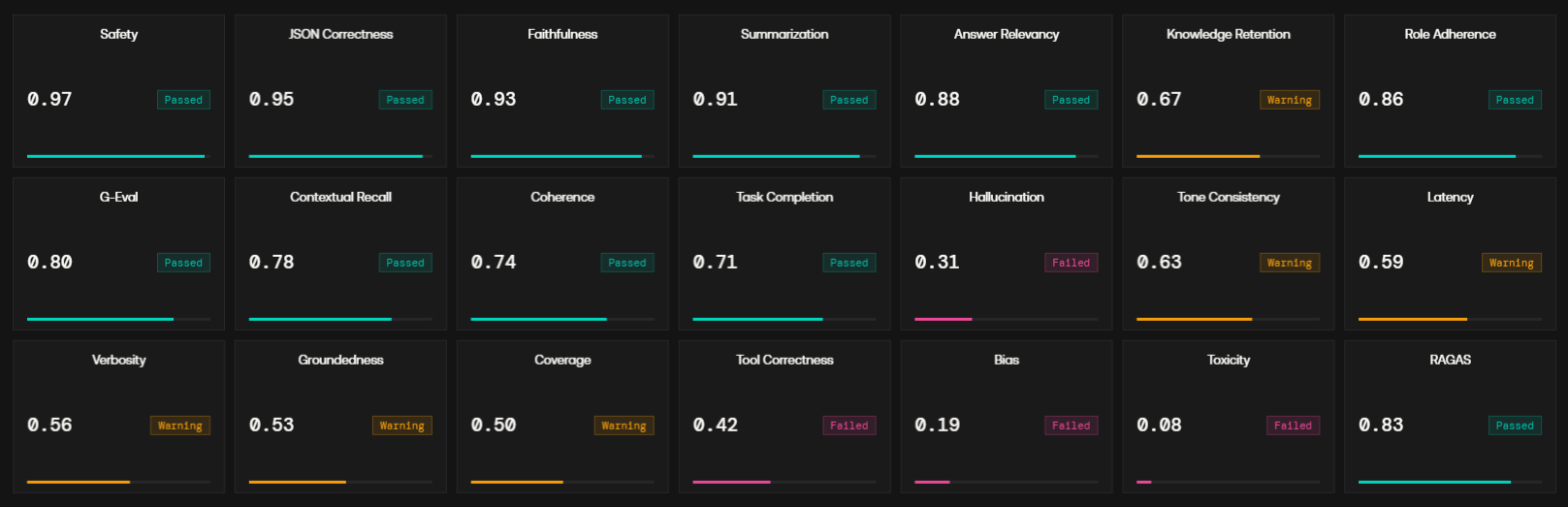 DeepEval metric scorecards showing pass, warning, and failed thresholds across evaluation metrics