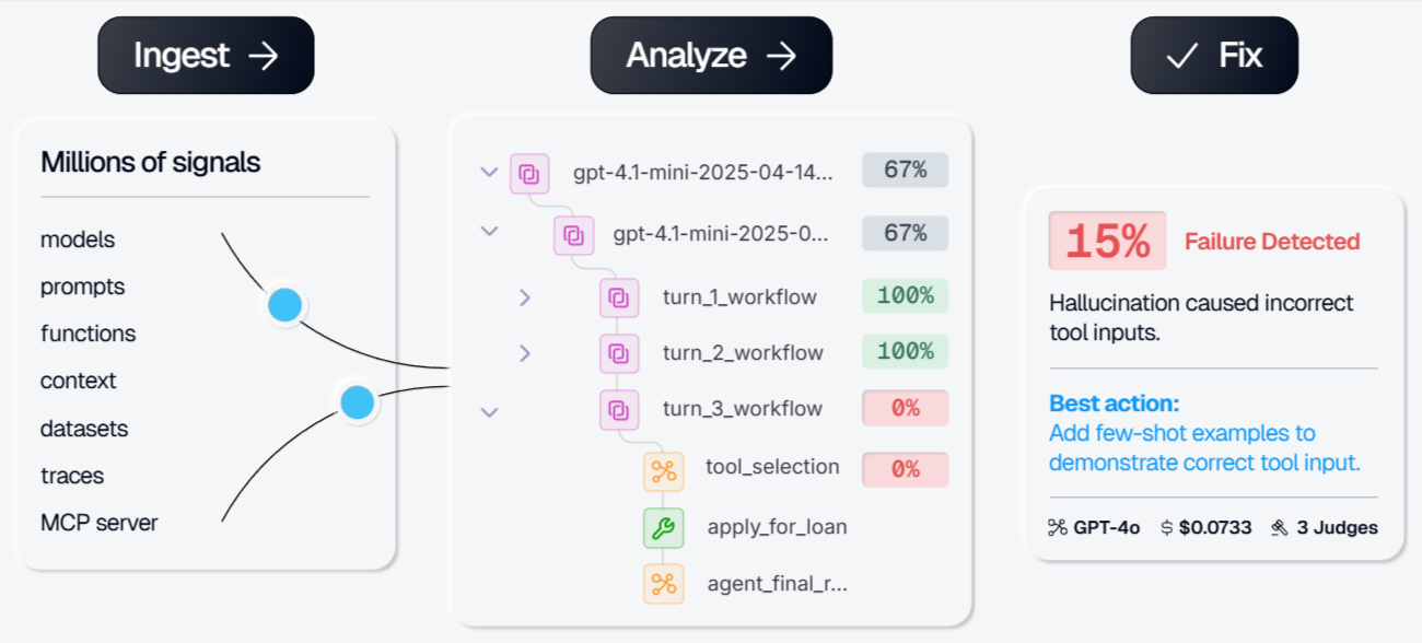 Galileo ingest, analyze, and fix workflow showing a failure detected in an agent trace