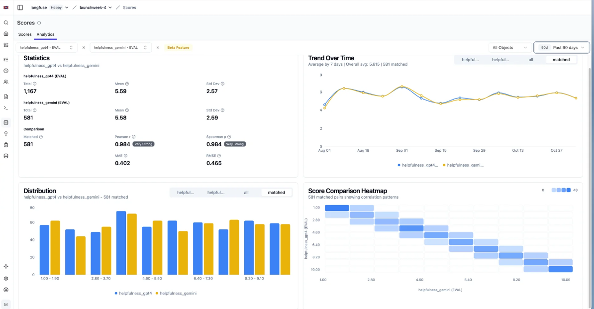 Langfuse score analytics comparing two evaluators across distribution and correlation views