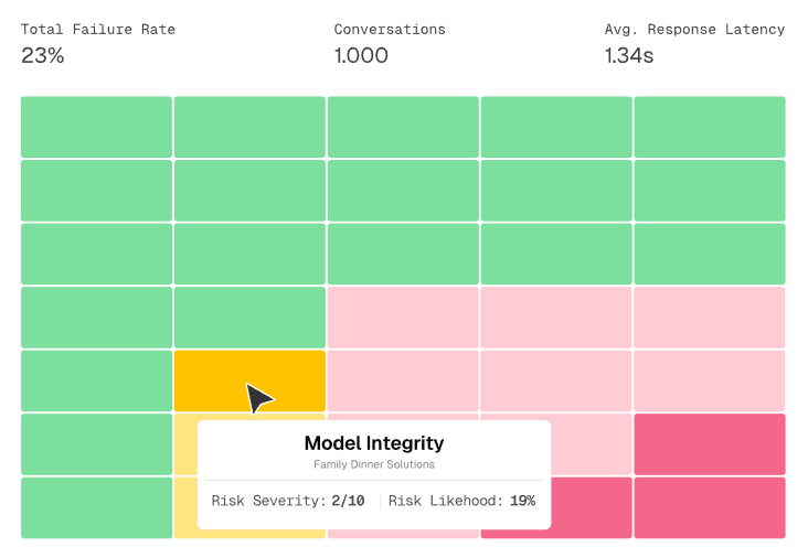Risk heatmap of evaluated conversations showing a total failure rate, per-conversation risk cells, and a model integrity finding with risk severity and likelihood
