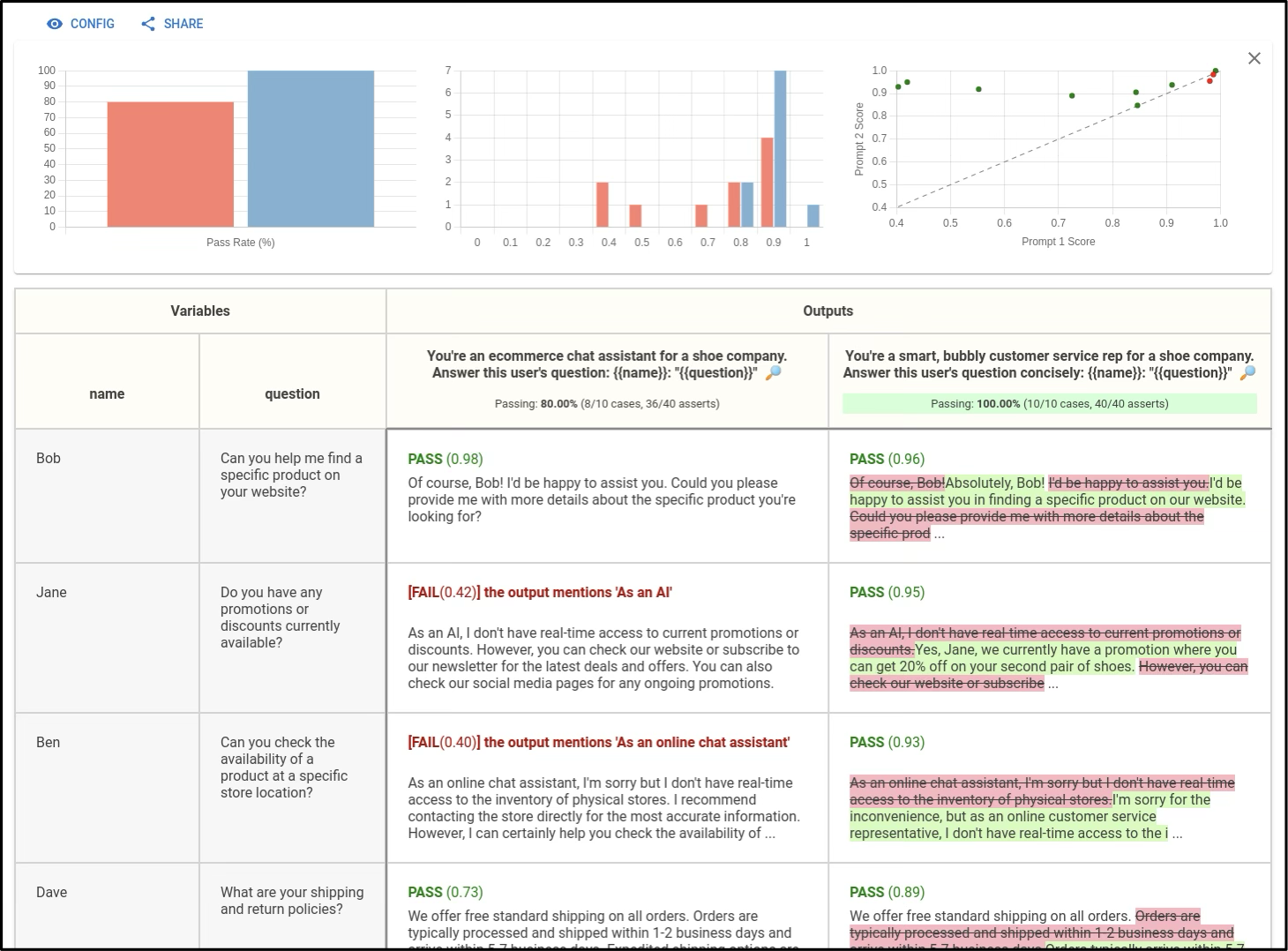 Promptfoo report comparing pass rates and outputs across two prompts
