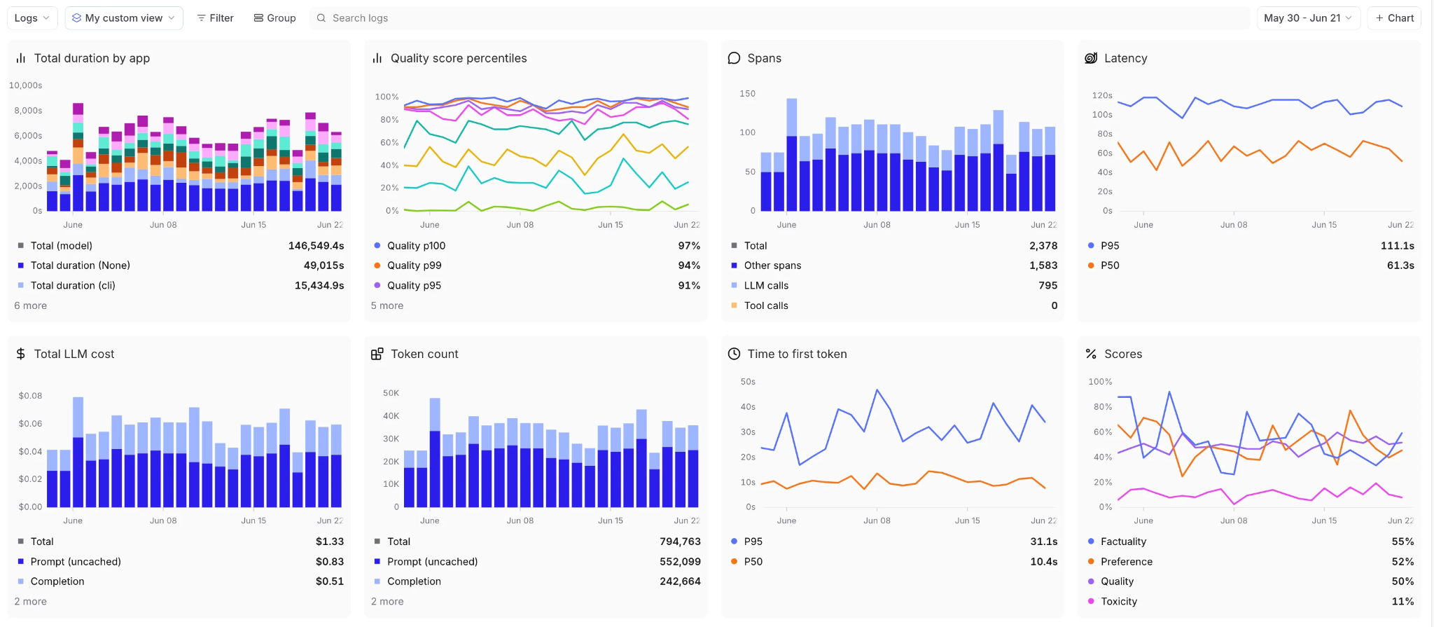 Braintrust dashboards showing cost, latency, token usage, and quality scores side by side