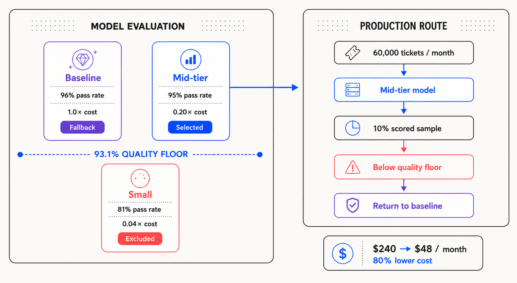 Diagram showing a model evaluation panel where a 96% baseline becomes the fallback, a 95% mid-tier model at 0.20x cost is selected above a 93.1% quality floor, and an 81% small model is excluded, alongside a production route panel that scores 10% of 60,000 monthly tickets and returns to the baseline when the score drops below the floor