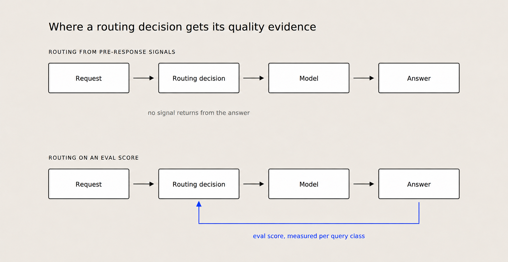 Diagram contrasting routing from pre-response signals, where no quality signal returns from the answer, with routing on an eval score, where the measured score for each query class feeds back into the routing decision