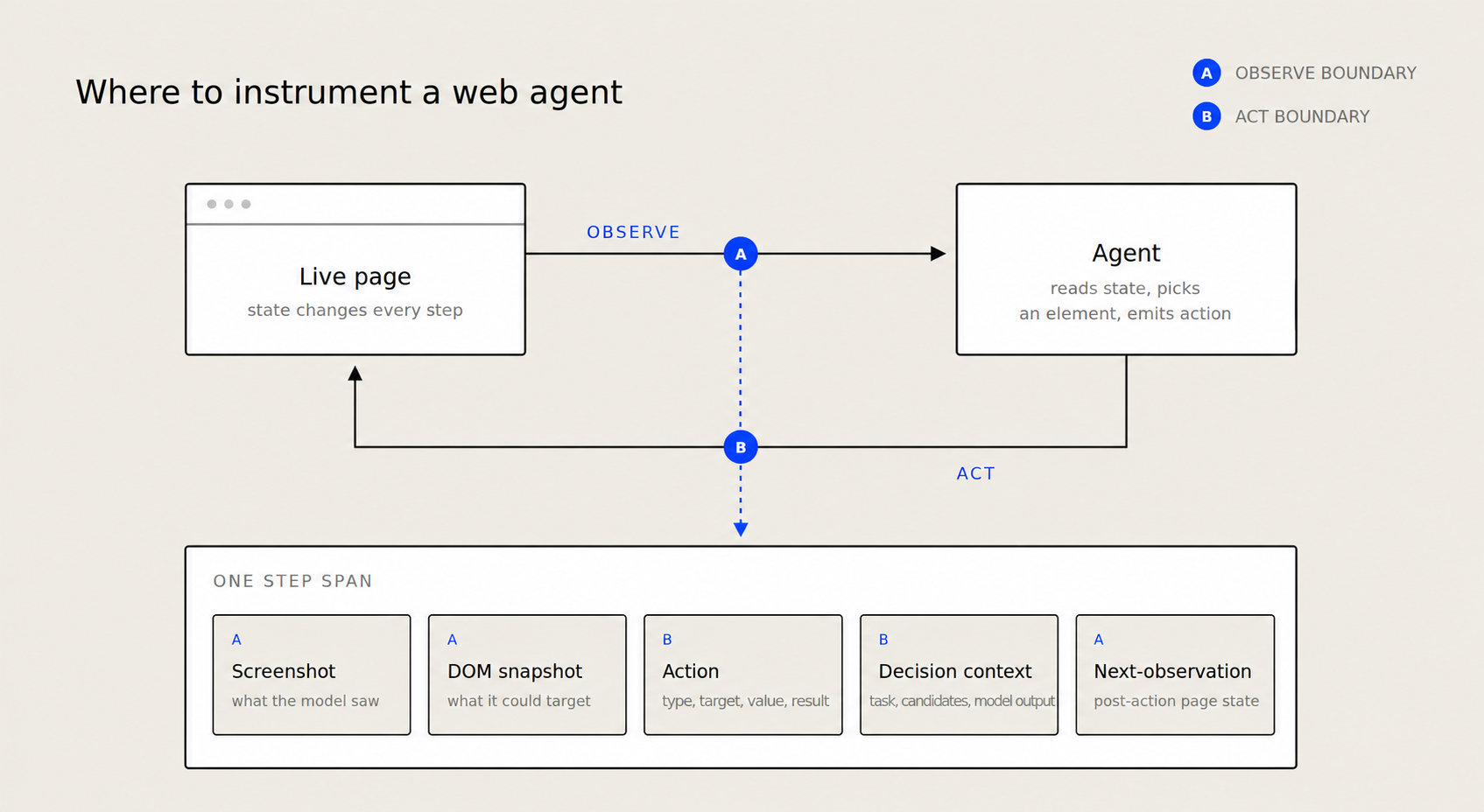 Diagram of the observe and act boundaries in a web agent loop, with the evidence captured in one step span