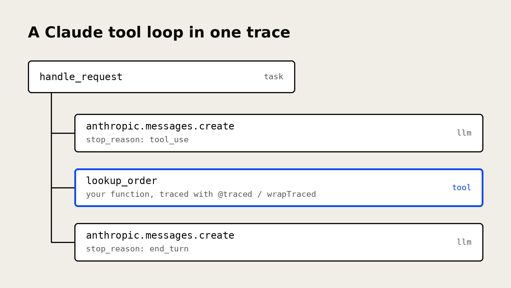 Parent request span containing a Claude call, application tool execution, and follow-up Claude call