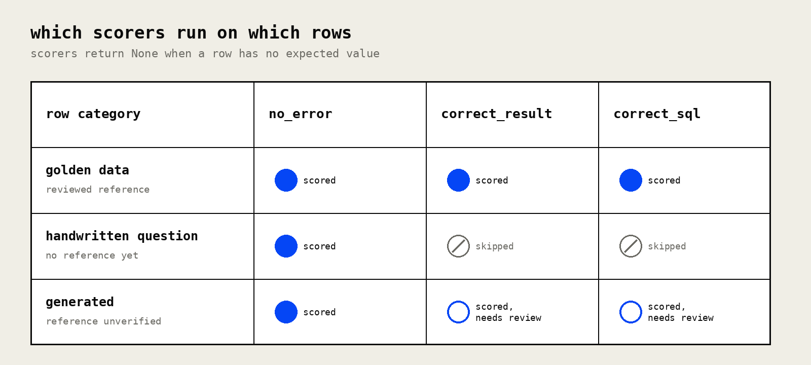 Scorer coverage by row category: golden data rows get all three scores, handwritten questions get only the execution score, generated rows get all three scores pending review