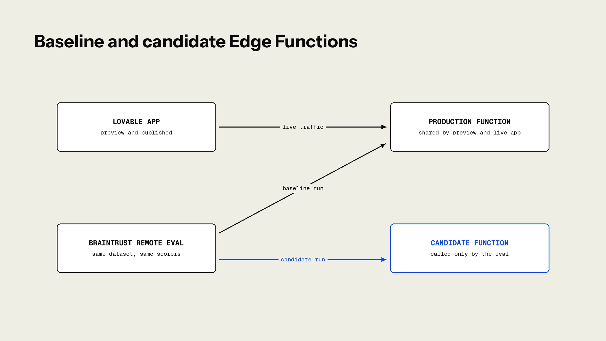 Production traffic uses the existing Edge Function while a Braintrust remote eval compares production and candidate functions