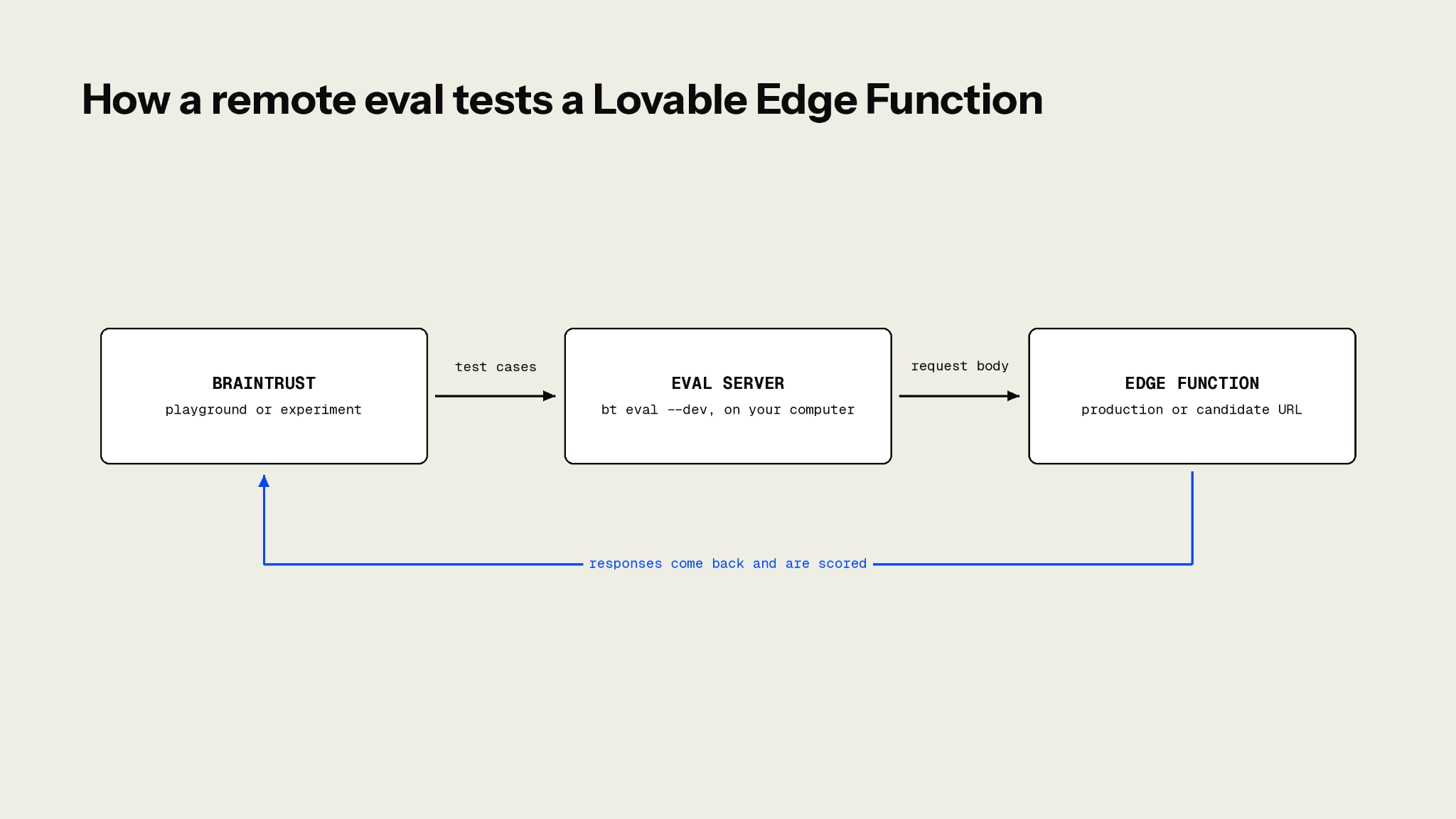 Diagram of Braintrust sending test cases to a local eval server, which sends request bodies to a Lovable Edge Function, with responses returning to Braintrust for scoring