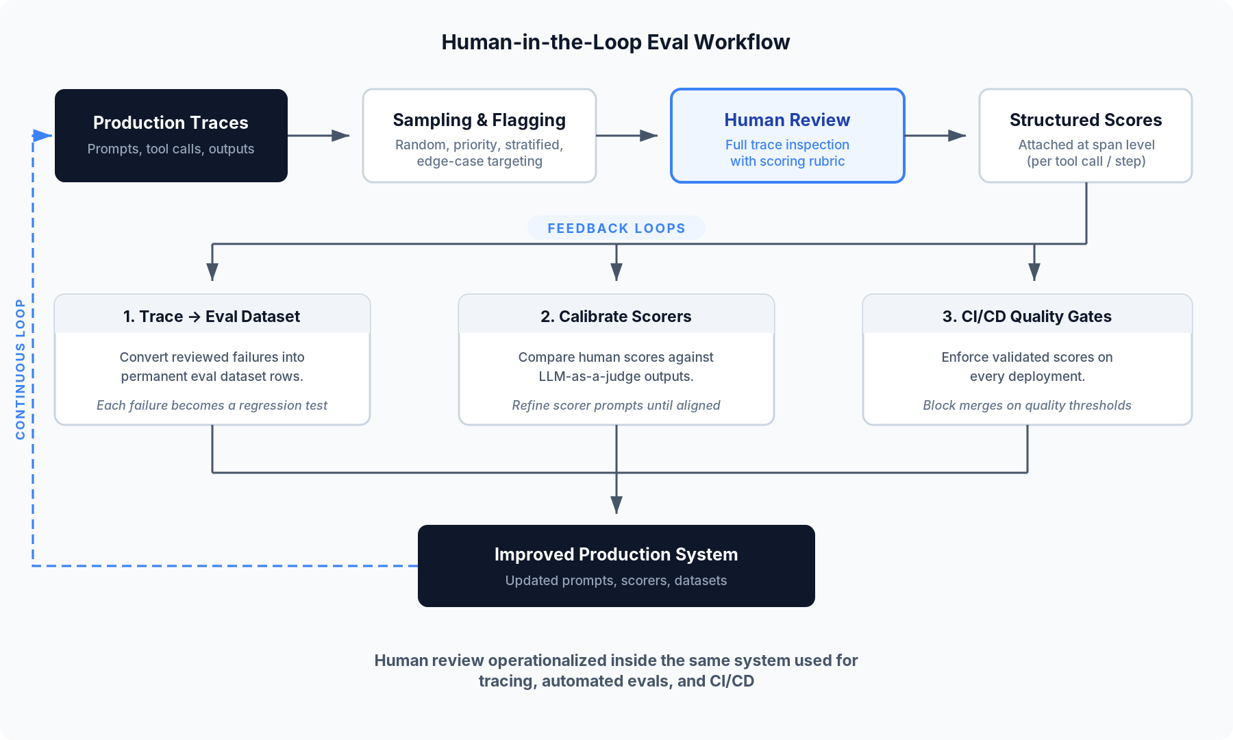 Human-in-the-loop eval workflow