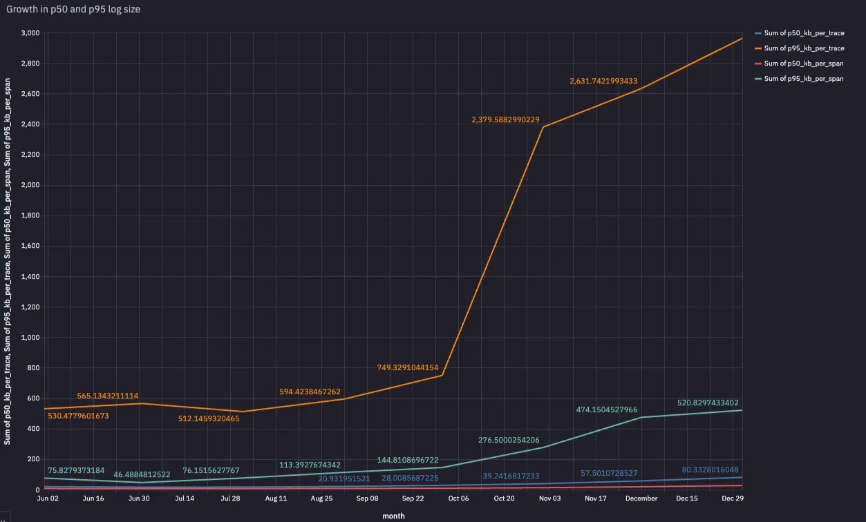 Chart showing growth in p50 and p95 trace and span sizes