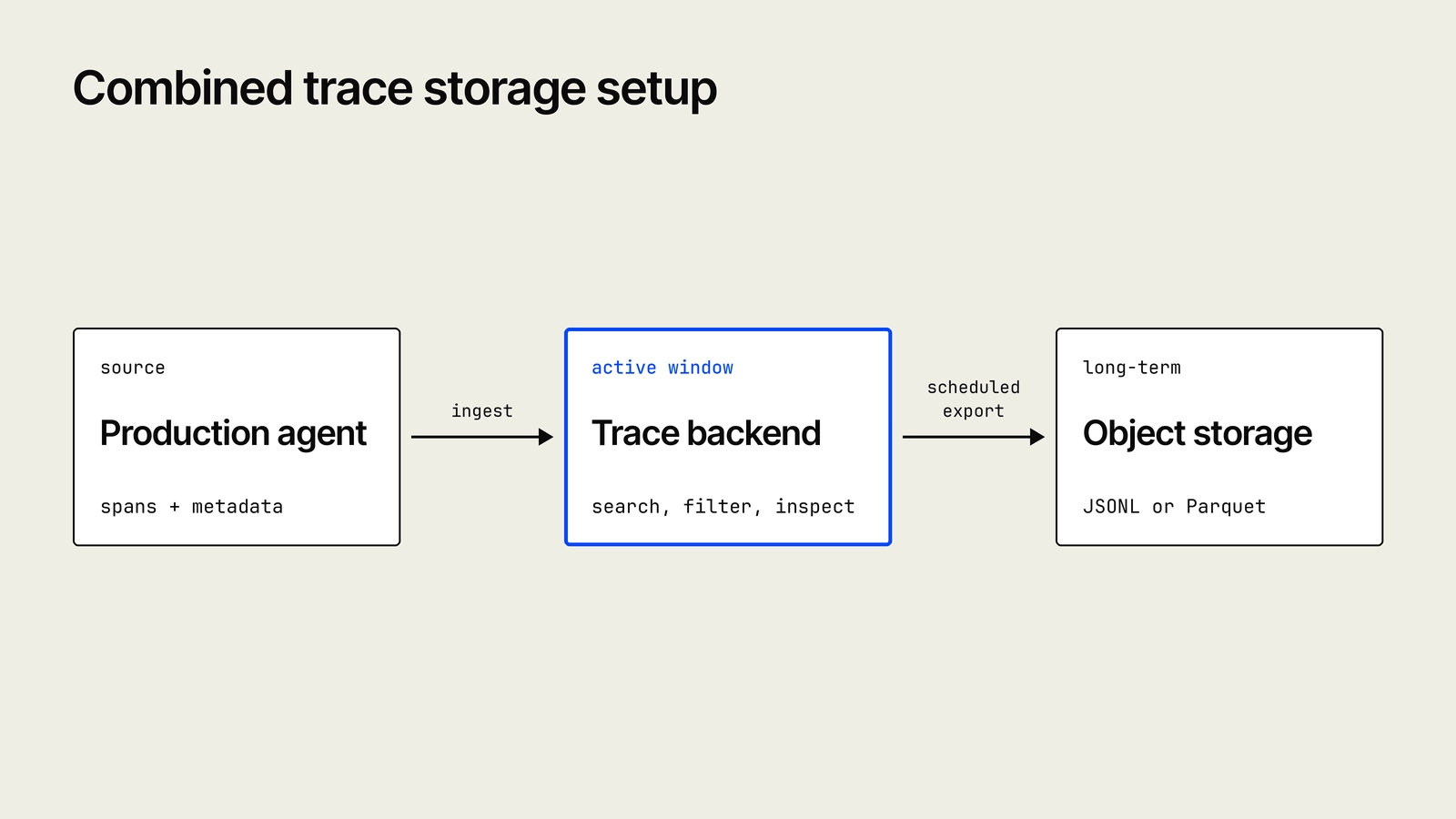 Production agent traces flow into a searchable backend and then into long-term object storage