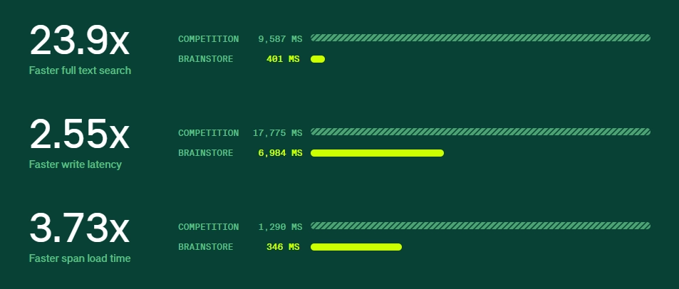 Published Brainstore benchmark comparing full-text search, write latency, and span load times