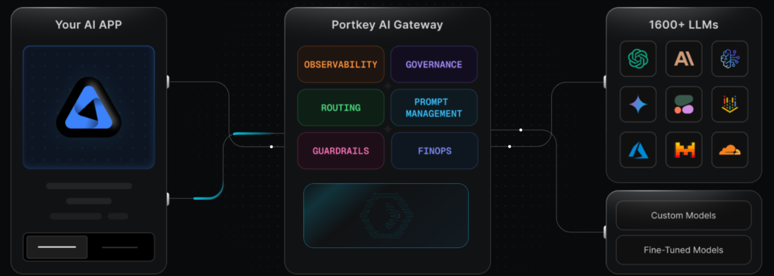 Portkey AI Gateway with observability, routing, and guardrails