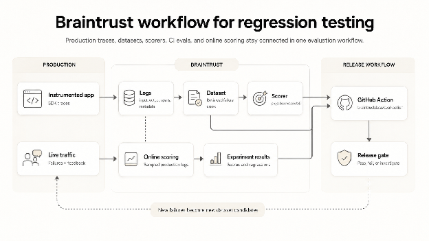 Braintrust regression testing workflow connecting production traces, datasets, scorers, and CI release gates