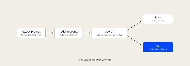 Each attack prompt produces a model response that a scorer judges as pass or fail