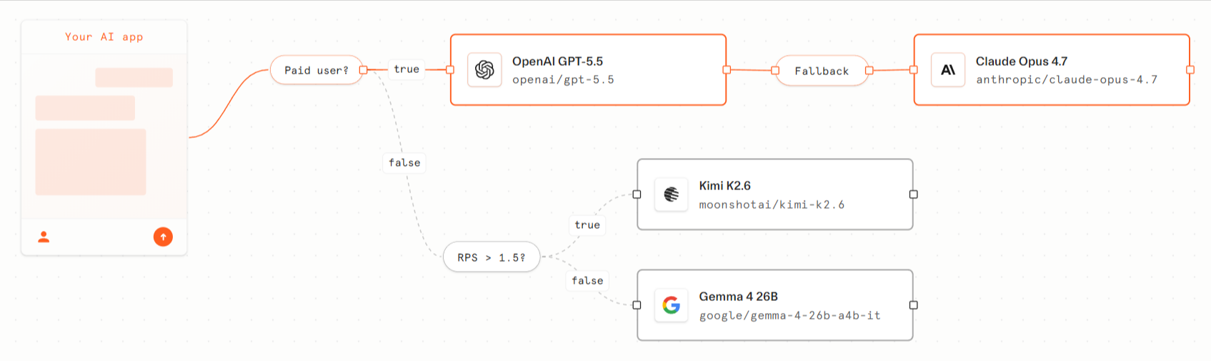 Cloudflare AI Gateway dynamic routing with conditions and fallbacks