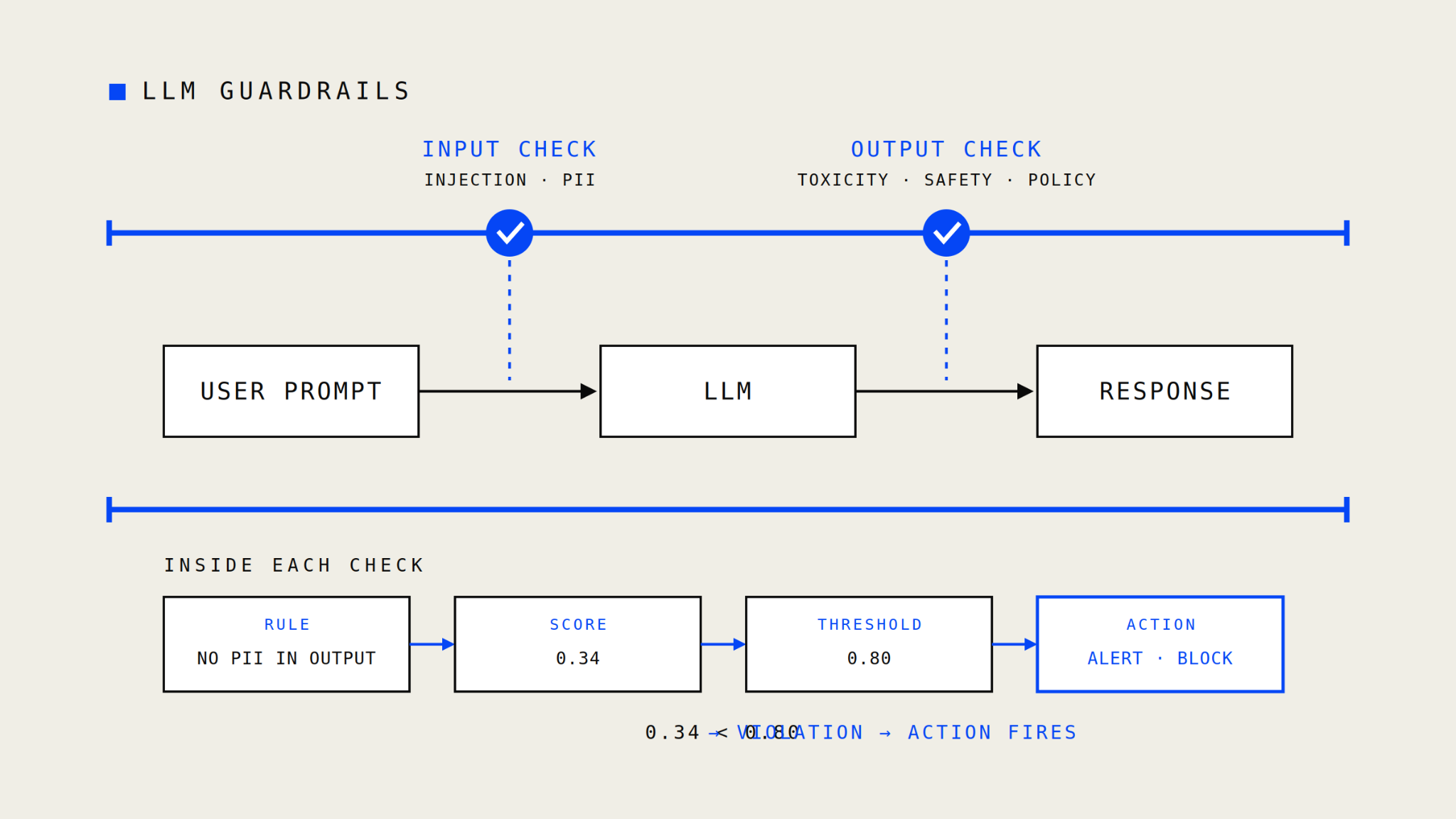 Diagram of LLM guardrails showing input and output checks around an LLM, where each check scores content against a rule and fires an action when the score crosses its threshold