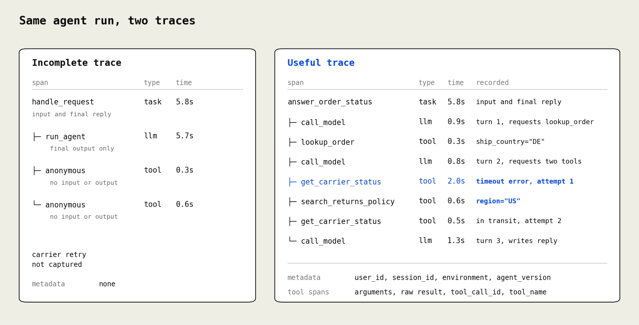 Side-by-side span trees of one order-status agent run, with an incomplete trace on the left and a named, typed, nested trace with metadata on the right