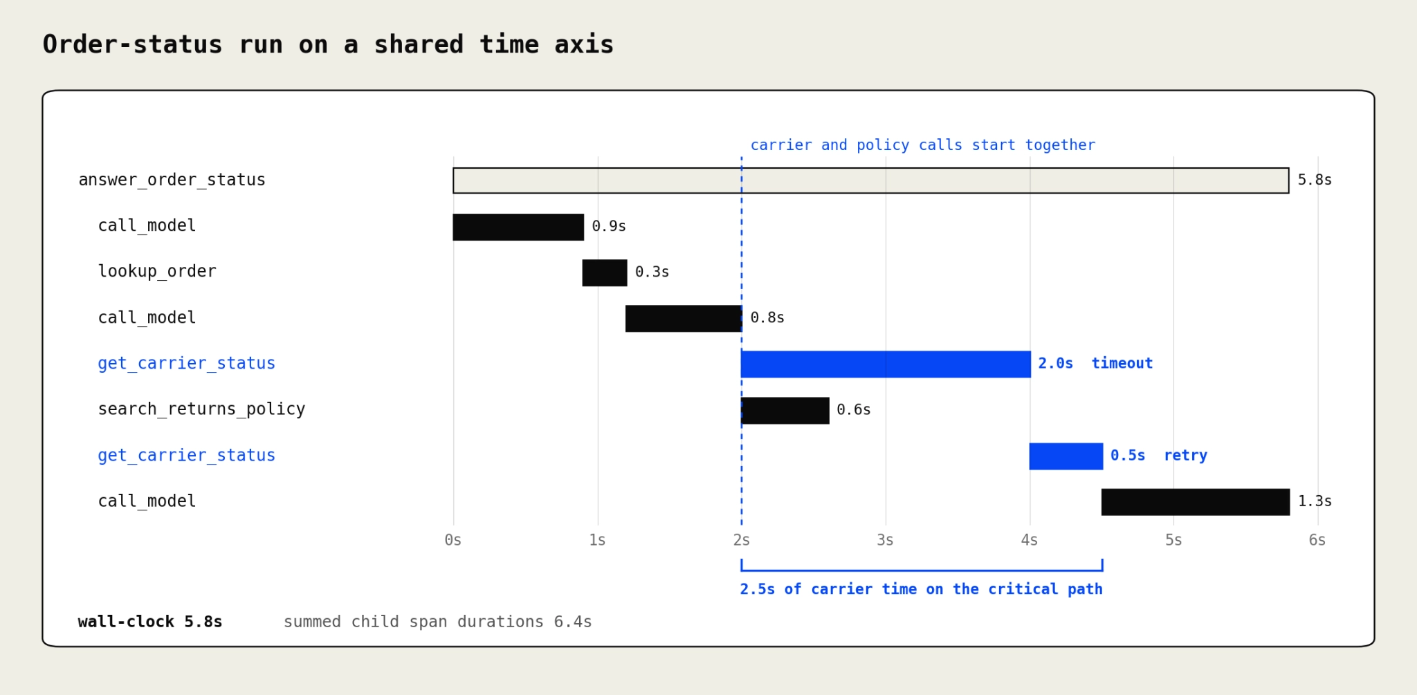 Timeline of the order-status agent run showing a returns policy search overlapping a timed-out carrier call, followed by a carrier retry and a final model call