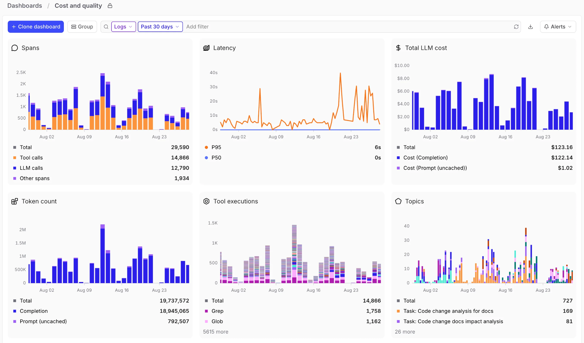 Braintrust cost and quality dashboard with charts for spans, latency percentiles, total LLM cost, token count, tool executions, and topics over a 30-day window