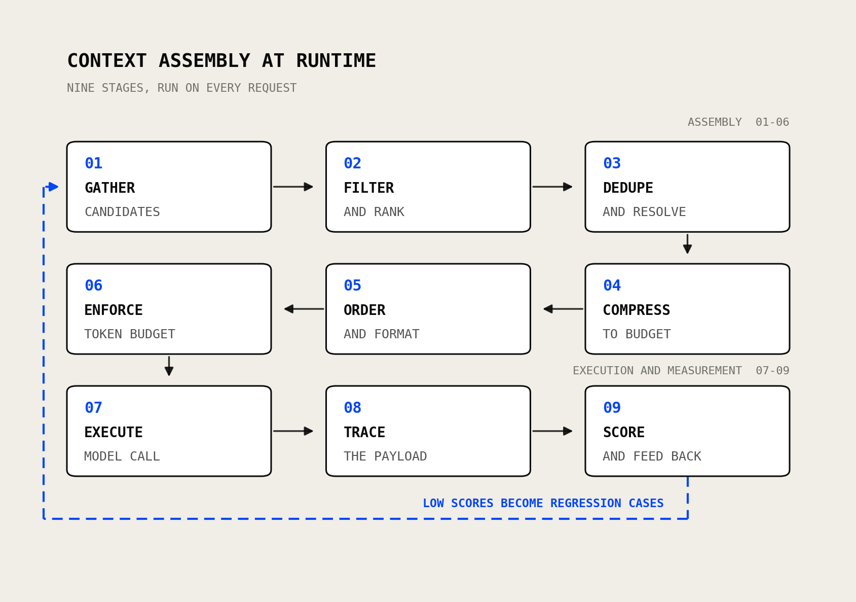 Diagram of nine context assembly stages running on every request: gather, filter, dedupe, compress, order, enforce the token budget, execute the model call, trace the payload, and score results back into regression cases