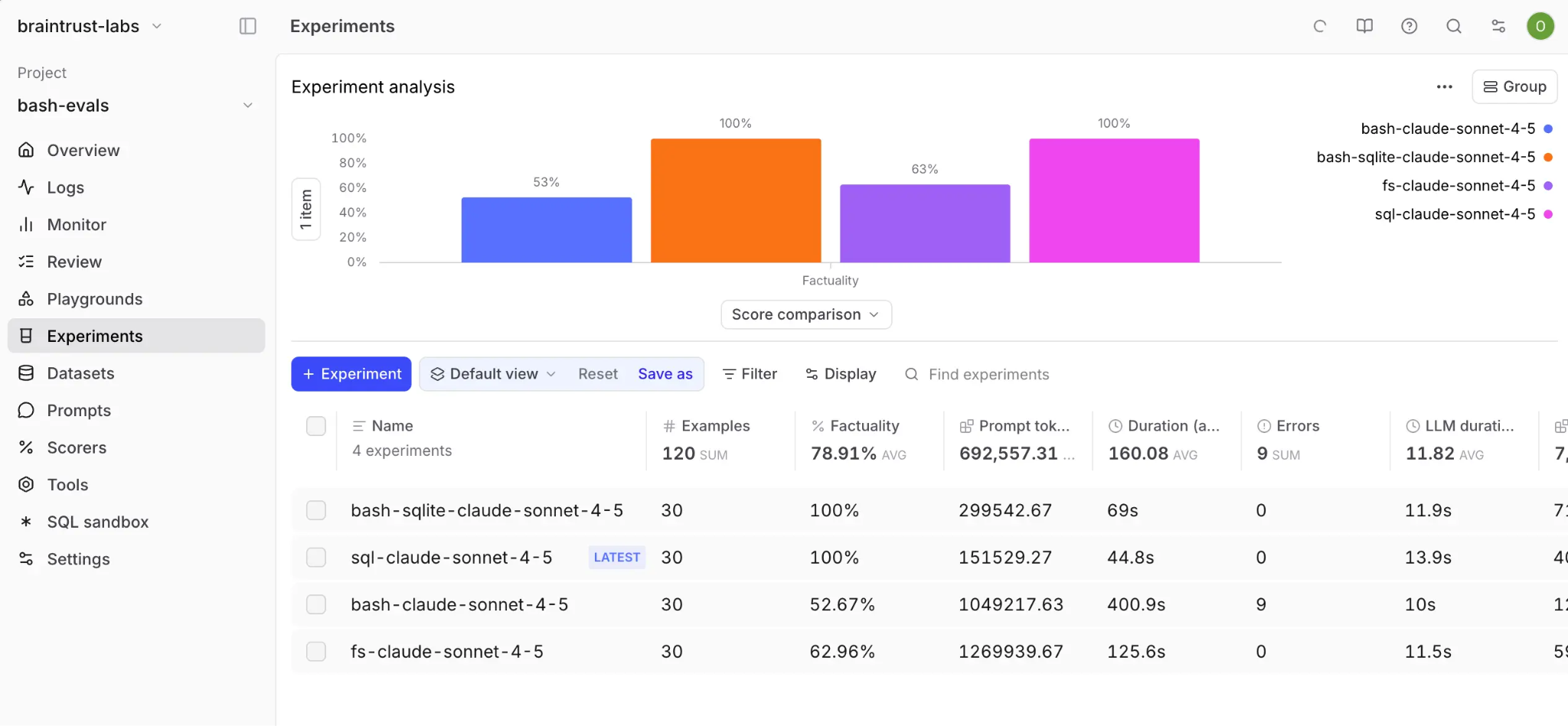 Braintrust Experiments page showing four experiments compared on factuality in a bar chart, with a table listing examples, factuality, prompt tokens, duration, and errors for each run
