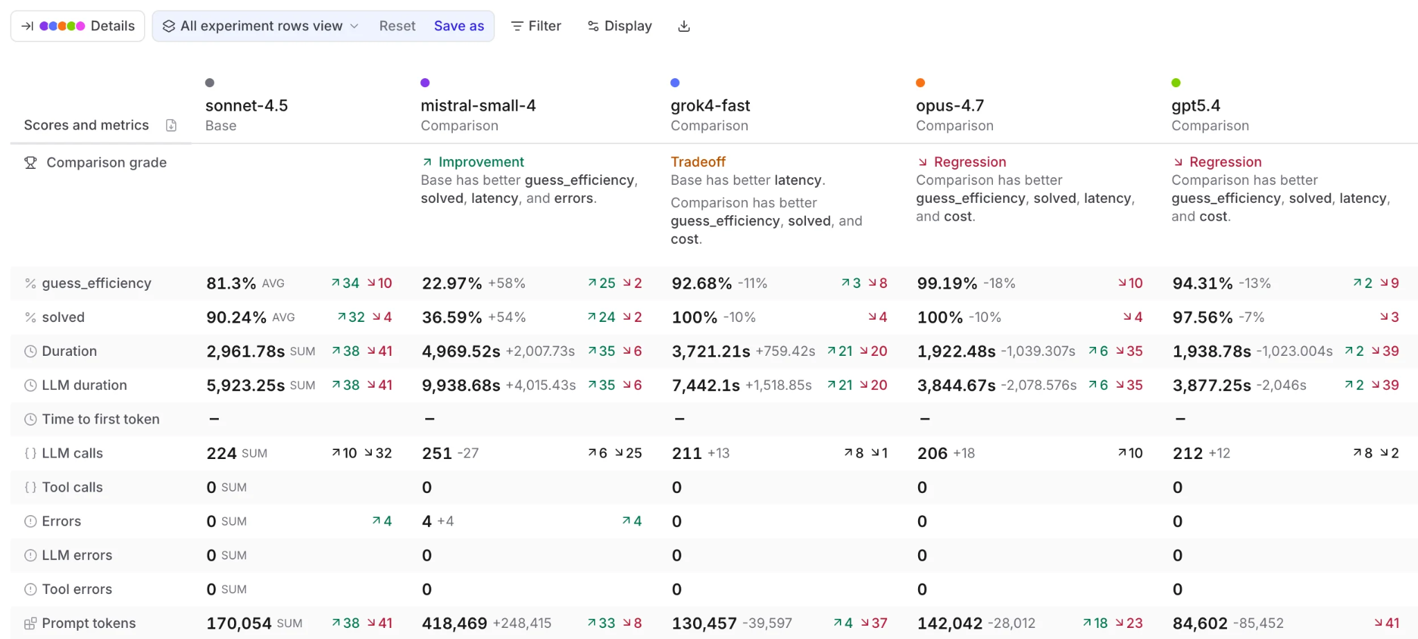 Braintrust experiment comparison table showing a base experiment next to four comparison experiments with per-score improvements, tradeoffs, regressions, duration, errors, and token counts