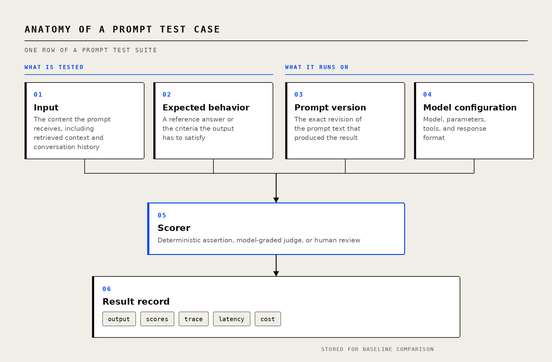 Diagram of a prompt test case showing input, expected behavior, prompt version, and model configuration feeding a scorer that produces a result record with output, scores, trace, latency, and cost