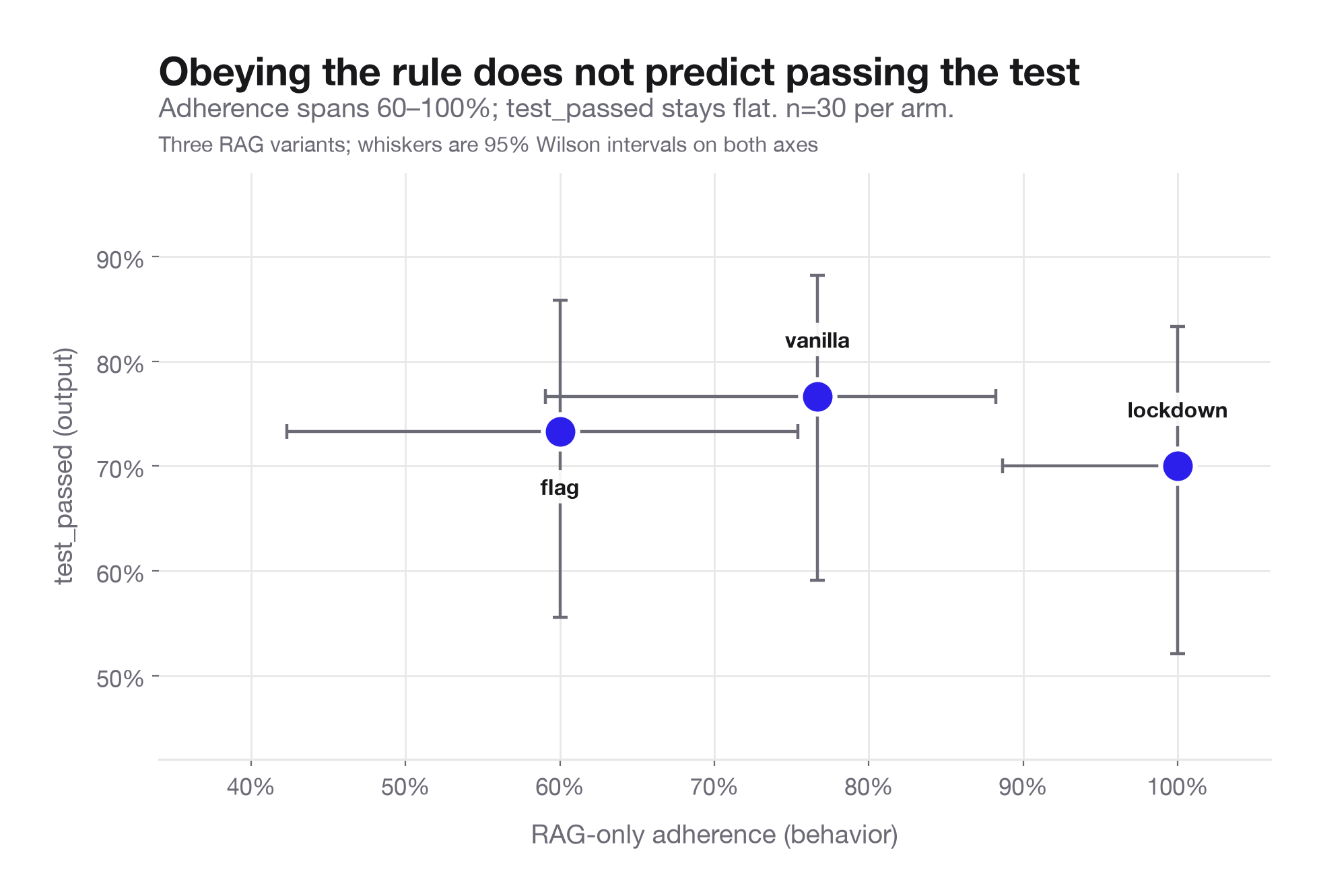 Scatter of the three RAG variants with 95% Wilson intervals on both axes. Behavior adherence runs along the x-axis from 60% to 100%, test_passed on the y-axis. flag sits at 60% adherence and 73% passed, vanilla at 77% and 77%, lockdown at 100% and 70%. The points do not trend upward, and the intervals on both axes are wide.