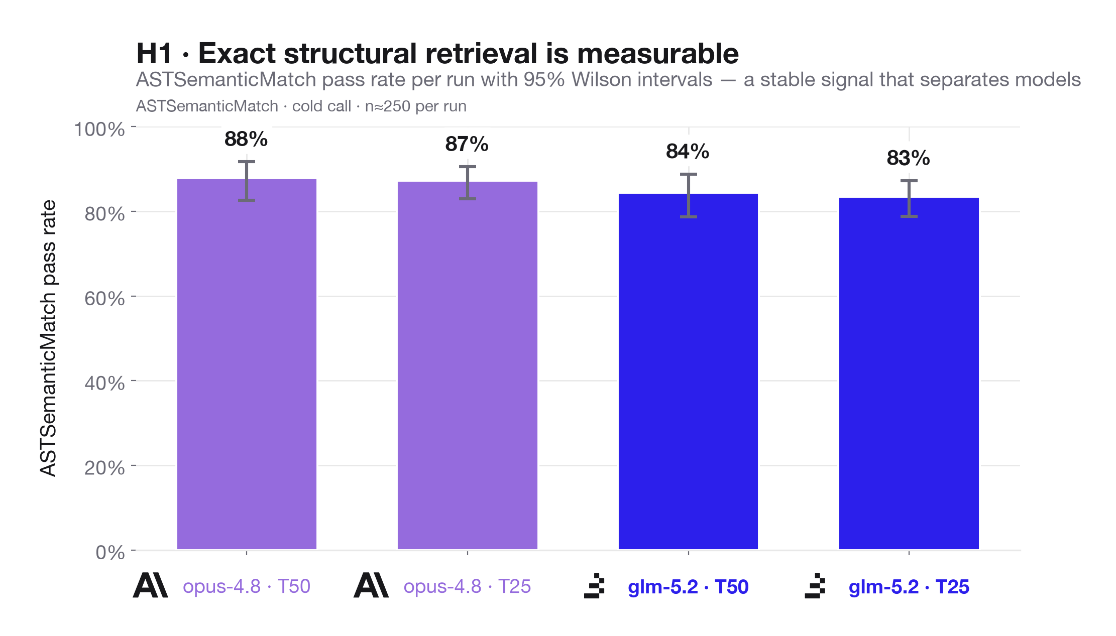H1: ASTSemanticMatch pass rates separating GLM-5.2 and Opus 4.8 across the pooled cold-call runs.