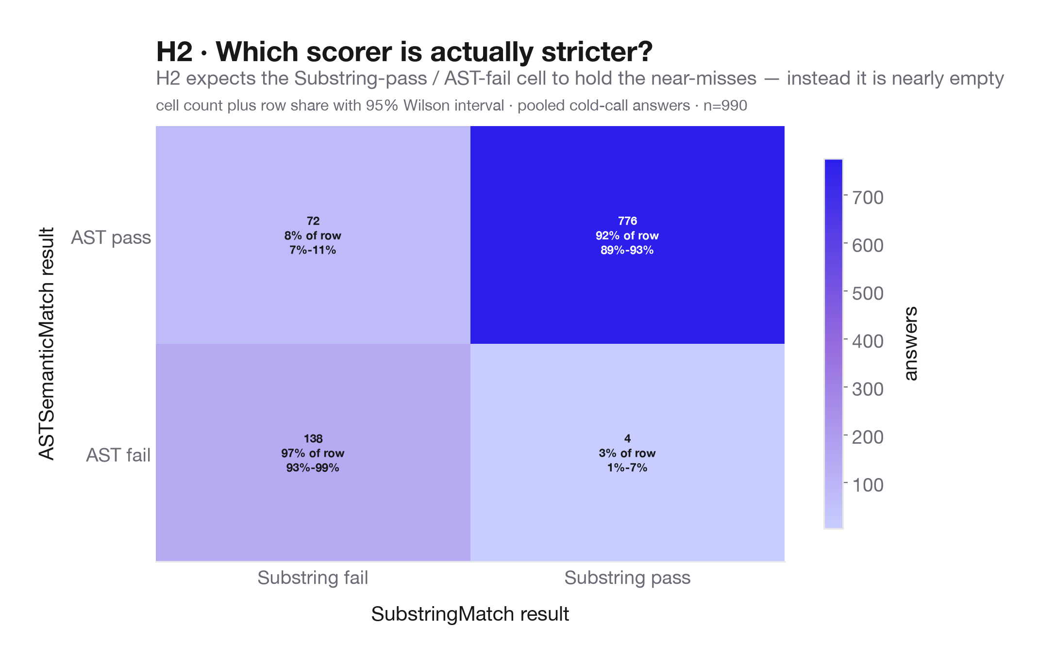H2: Agreement matrix between ASTSemanticMatch and SubstringMatch.