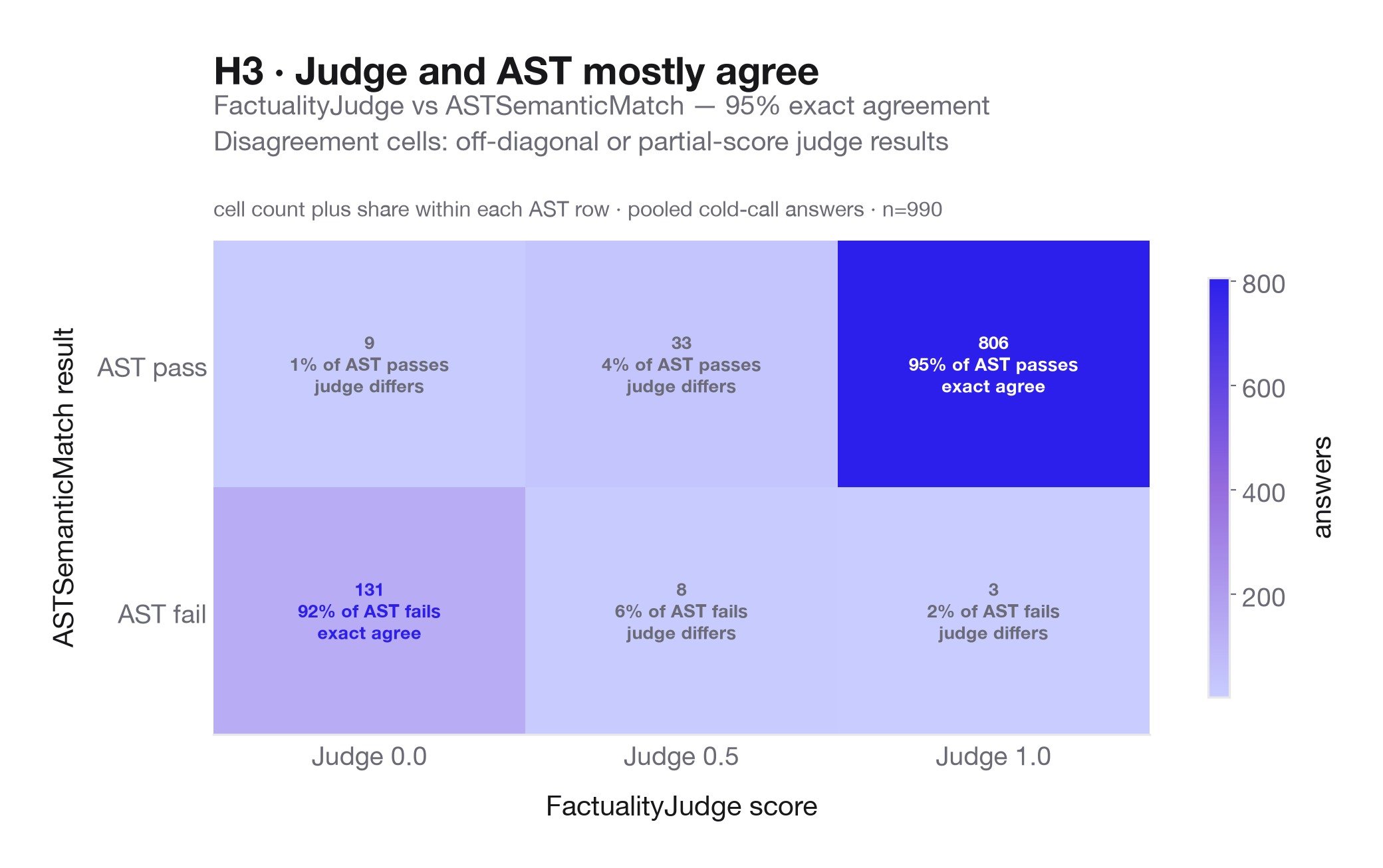 H3: Agreement matrix between FactualityJudge and ASTSemanticMatch.