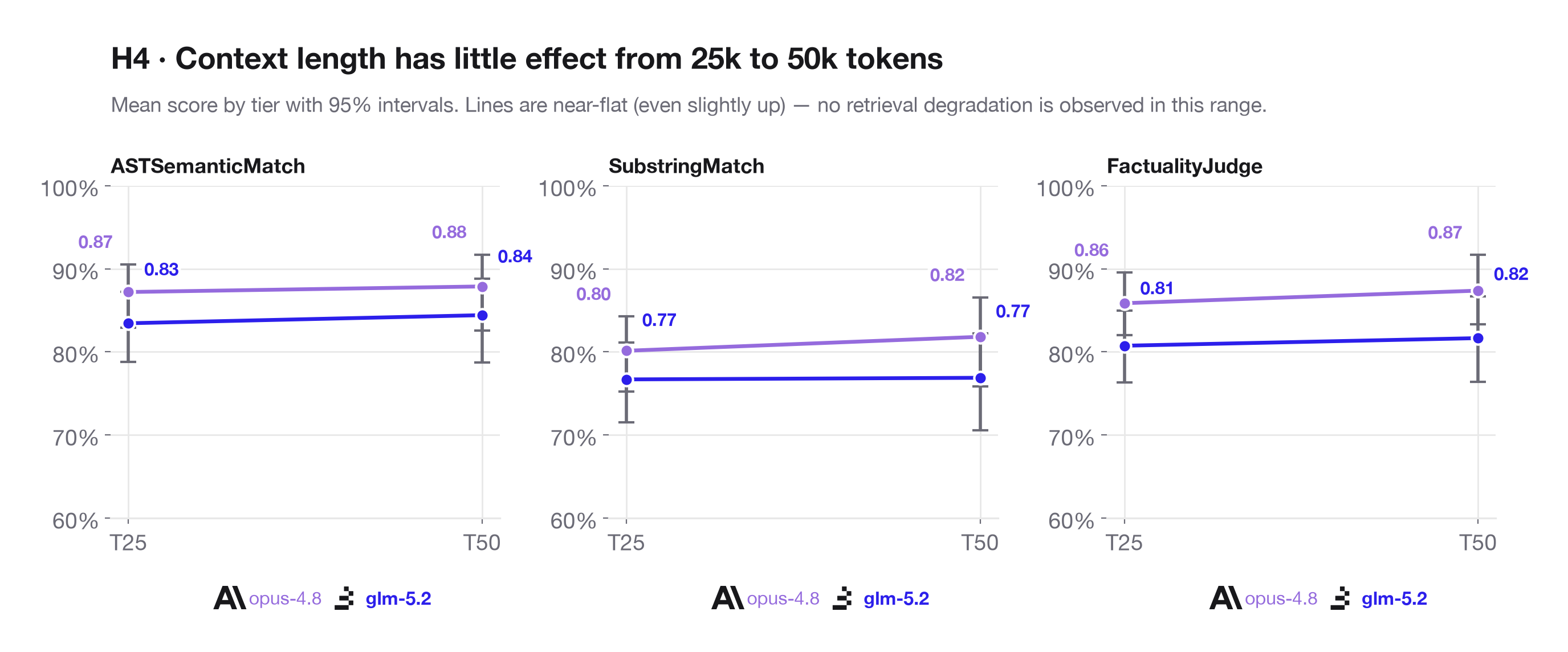 H4: Score lines across the T25 and T50 context tiers, showing near-flat retrieval from 25k to 50k tokens.