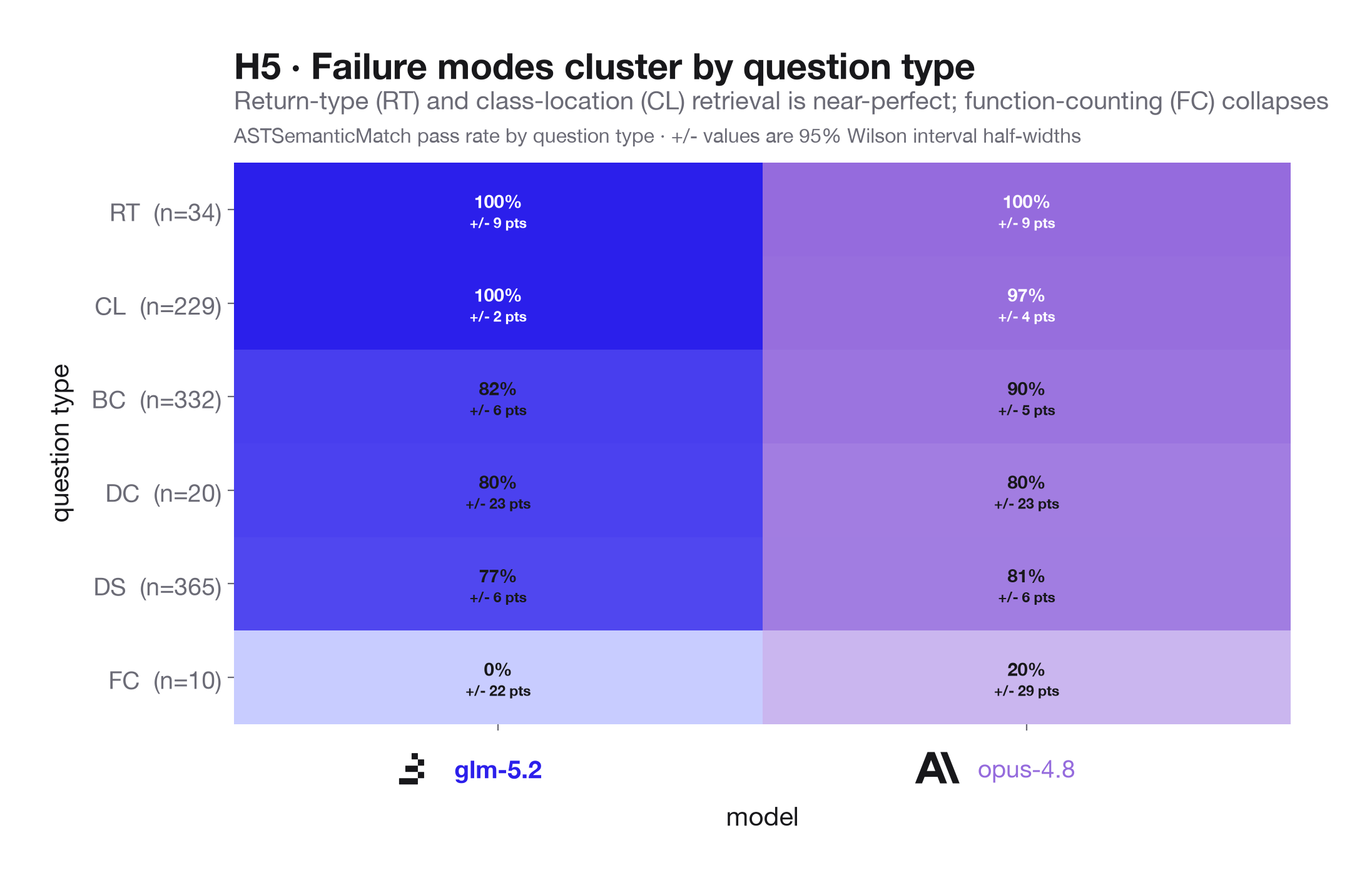 H5: Accuracy by question type, with return-type and class-location retrieval near-perfect and module-level function counting the weakest category.