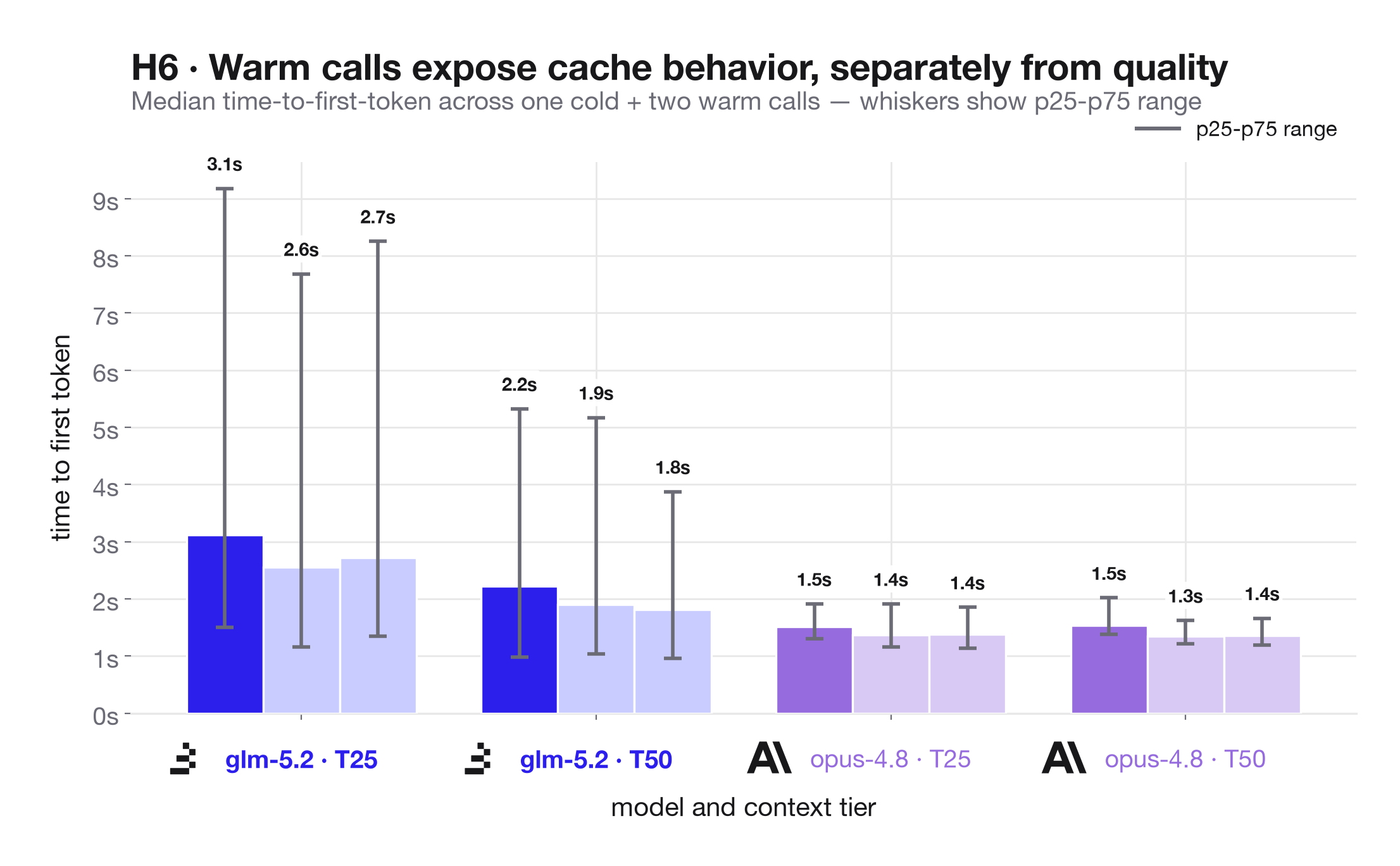 H6: Median time-to-first-token for cold versus warm calls, with warm cached-prefix calls lower, especially on the Opus T50 path.