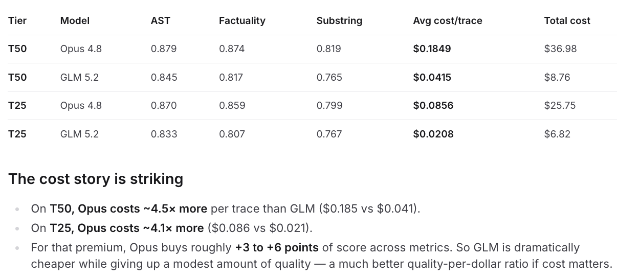 Score and cost summary table comparing GLM-5.2 and Opus 4.8 on T25 and T50.