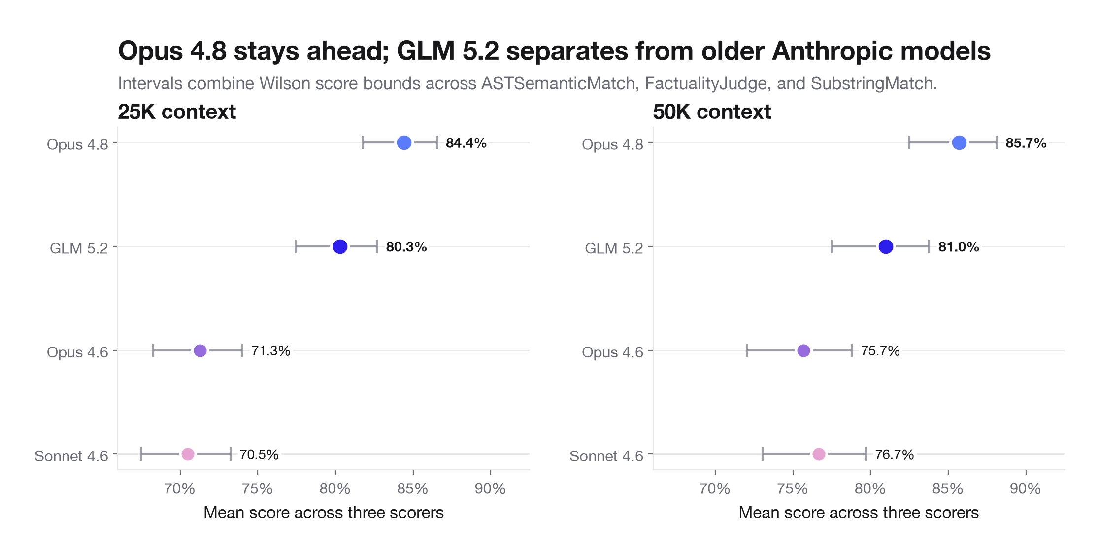 Mean quality with 95% intervals for Opus 4.8, GLM-5.2, Opus 4.6, and Sonnet 4.6.