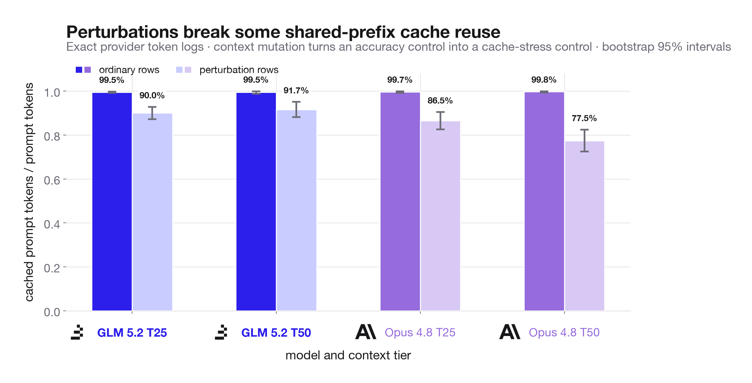 Cached-token share for ordinary versus perturbation rows, showing perturbations reduce prompt-cache reuse, especially for Opus T50.
