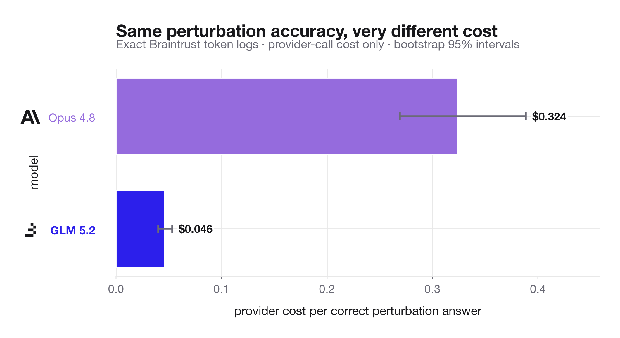 Cost per correct perturbation answer, with GLM-5.2 at about $0.046 versus $0.324 for Opus 4.8.