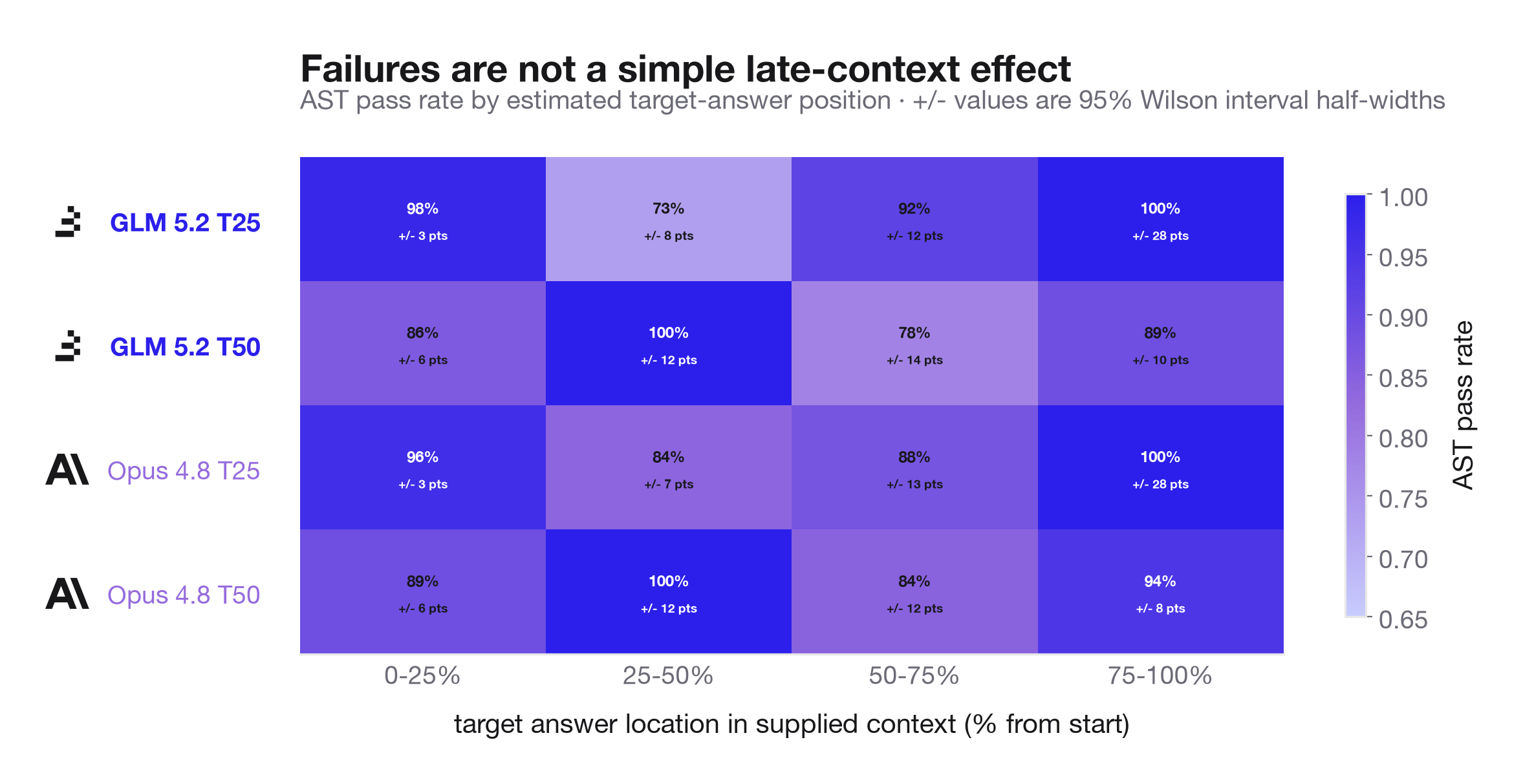 Retrieval accuracy heatmap by answer position in the prompt, showing failures are not concentrated at the end of the context.