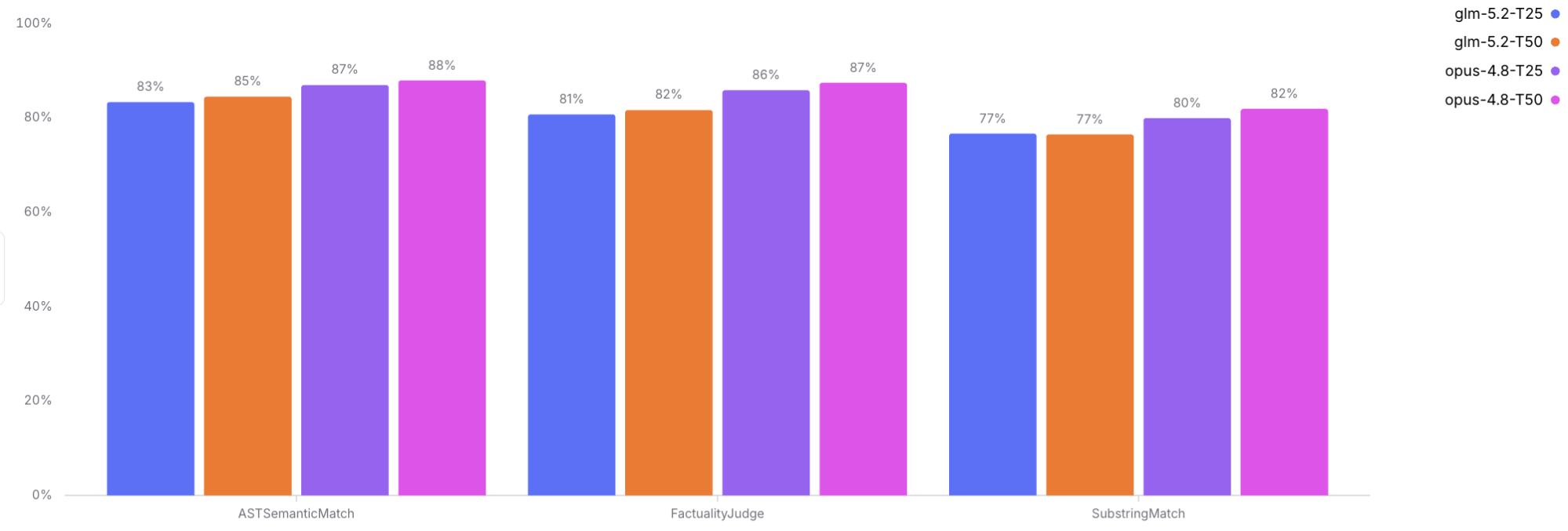 Score comparison across ASTSemanticMatch, FactualityJudge, and SubstringMatch for GLM-5.2 and Opus 4.8 at T25 and T50.