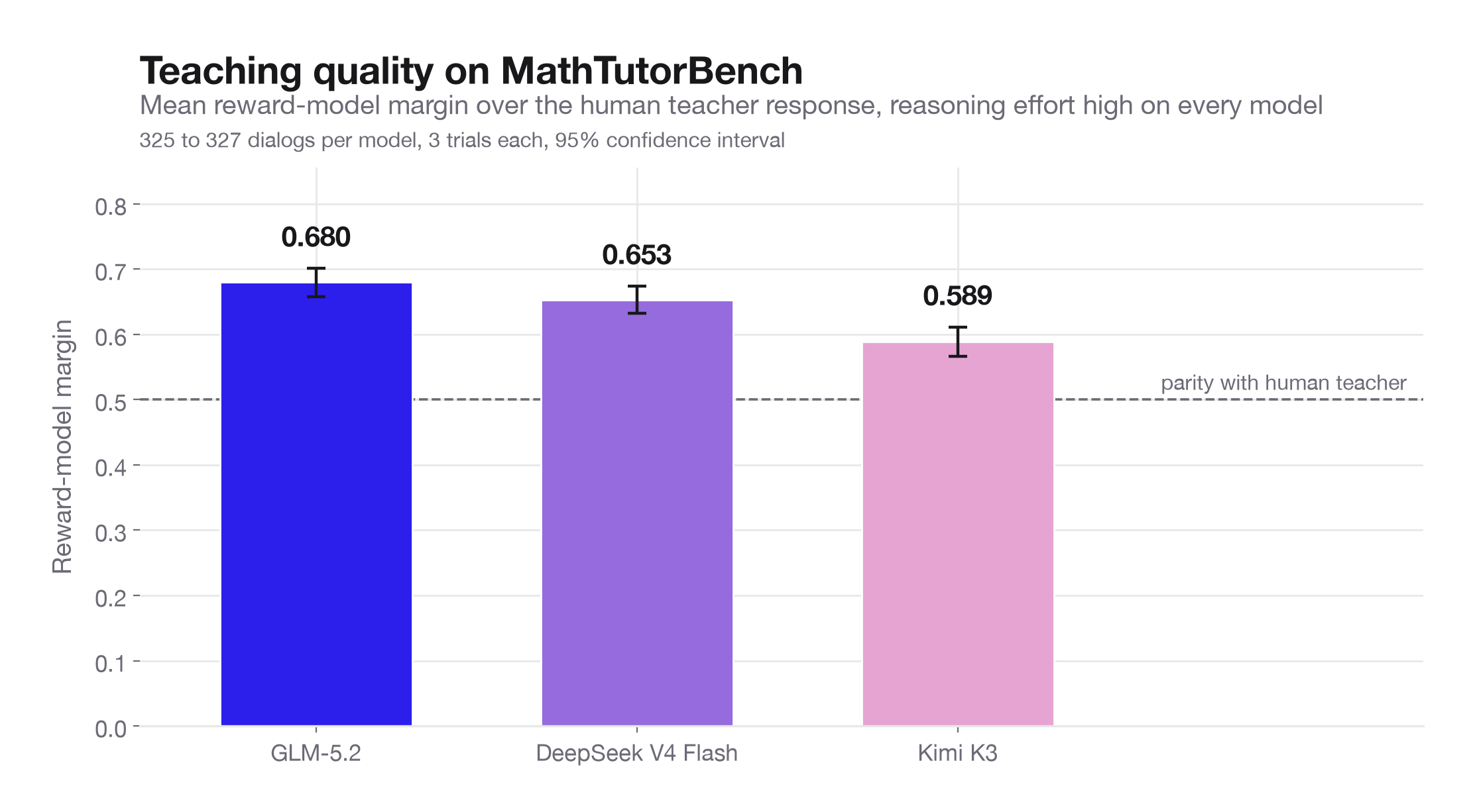 Teaching quality for GLM-5.2, DeepSeek V4 Flash, and Kimi K3 at high reasoning effort, showing 0.680, 0.653, and 0.589 against a 0.50 parity line with the human teacher